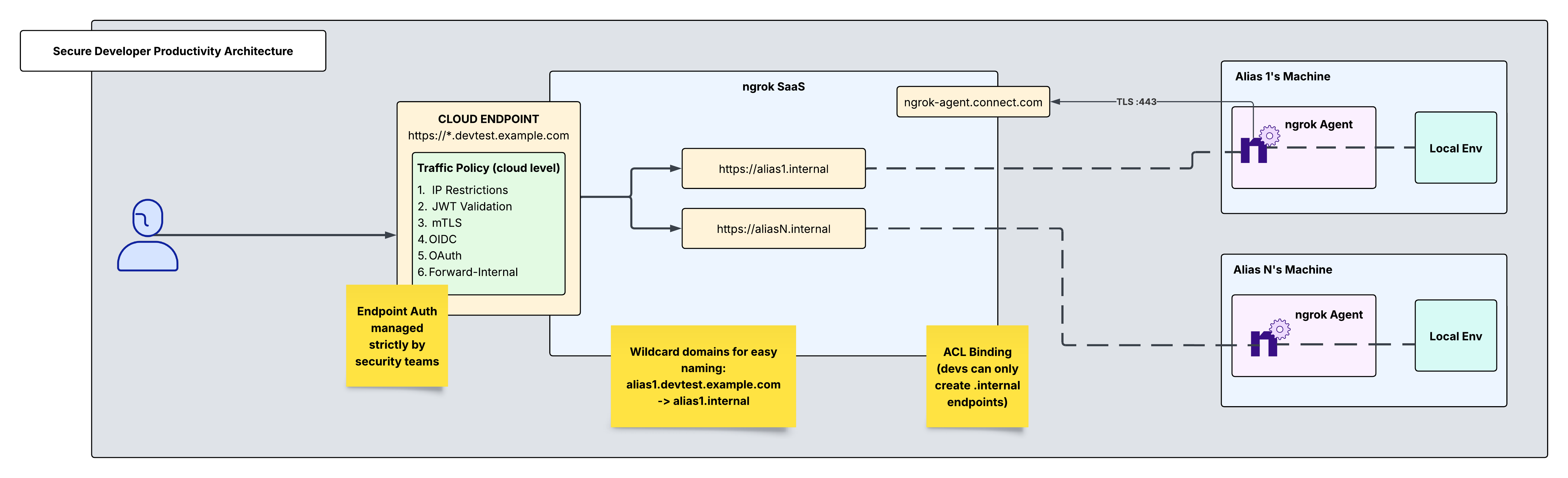 Secure Developer Productivity Architecture.